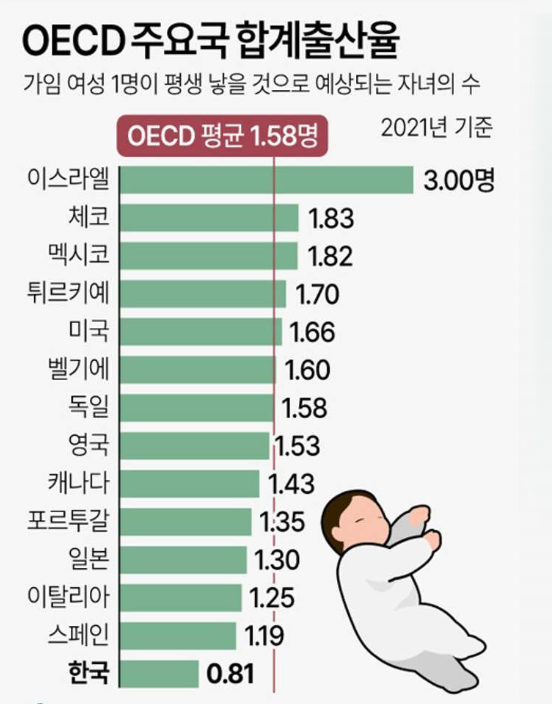 작년 합계출산율 0 7명대 25만명 아래로 내려앉았다